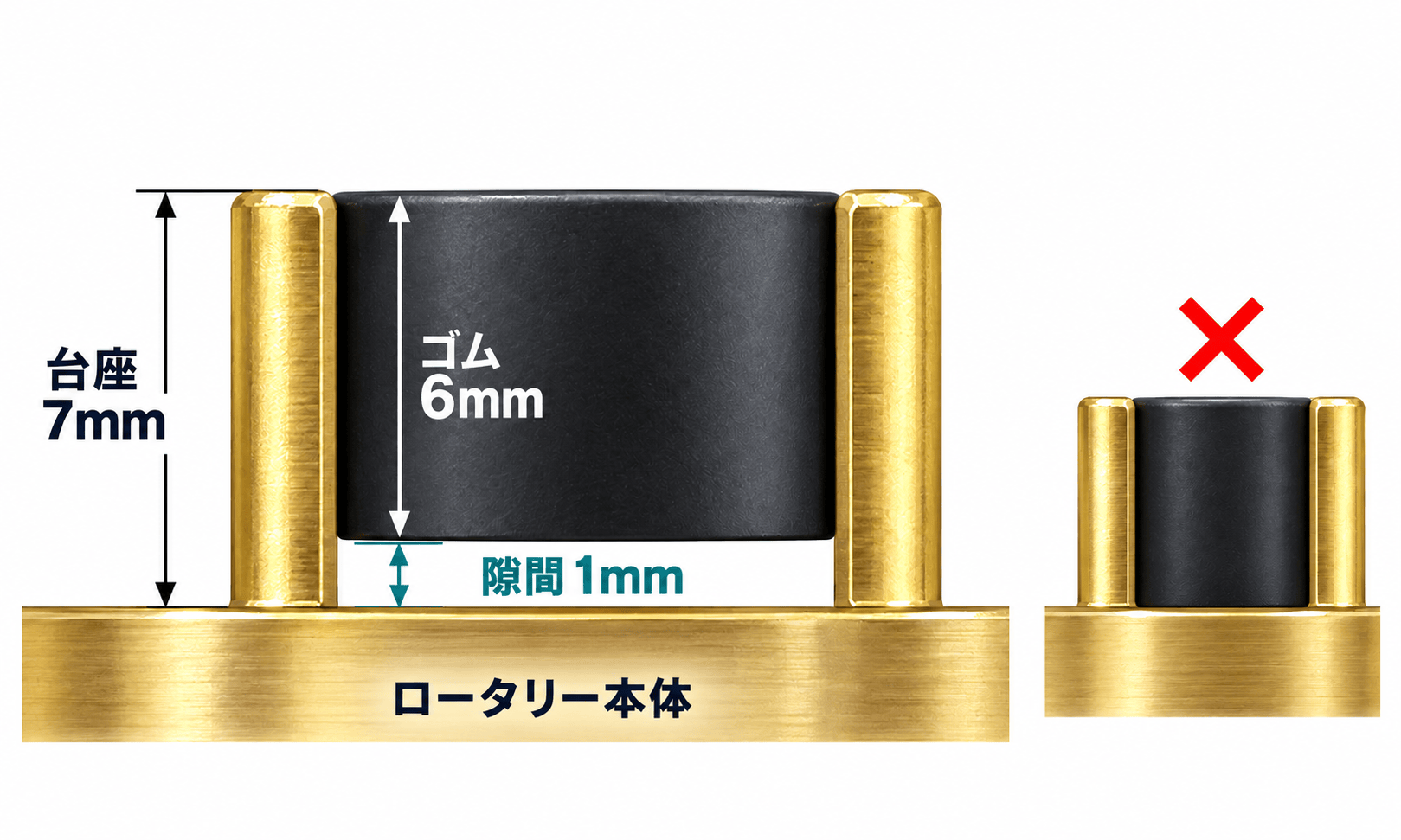 台座の高さが7mmの場合の側面模式図。高さ6mmのゴムの上面を台座とそろえ、ロータリー本体との間に1mmの隙間を空けます。φ6mm・φ7mmは直径です。